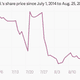 Image for article titled Activist hedge fund billionaire Bill Ackman is winning, surprisingly